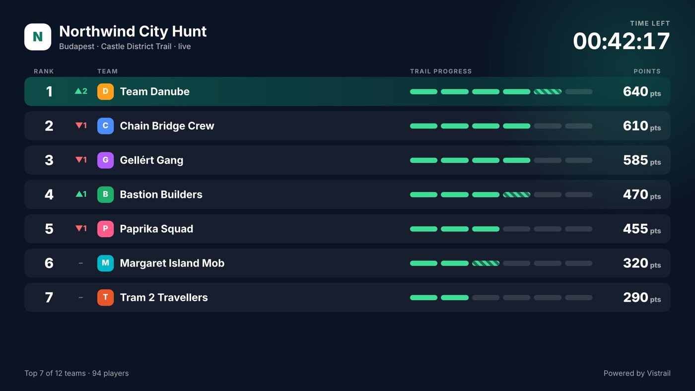 Design of the live leaderboard for the venue projector, with ranks, rank changes and trail progress